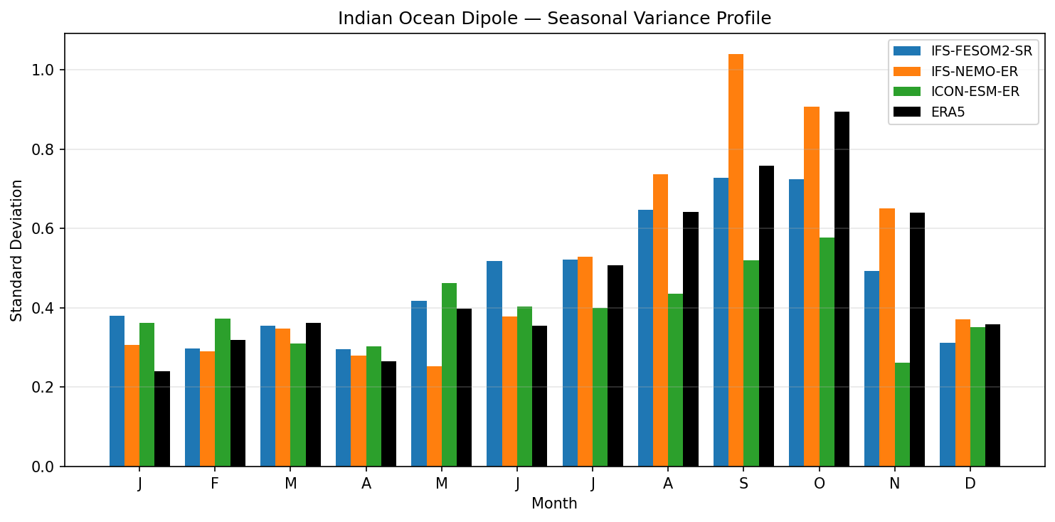 Indian Ocean Dipole — Seasonal Variance Profile
