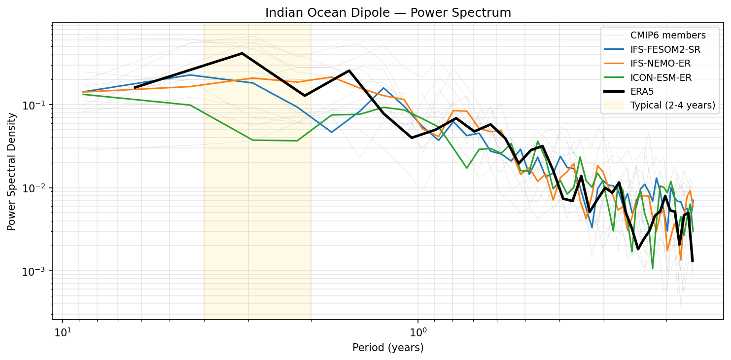 Indian Ocean Dipole — Power Spectrum