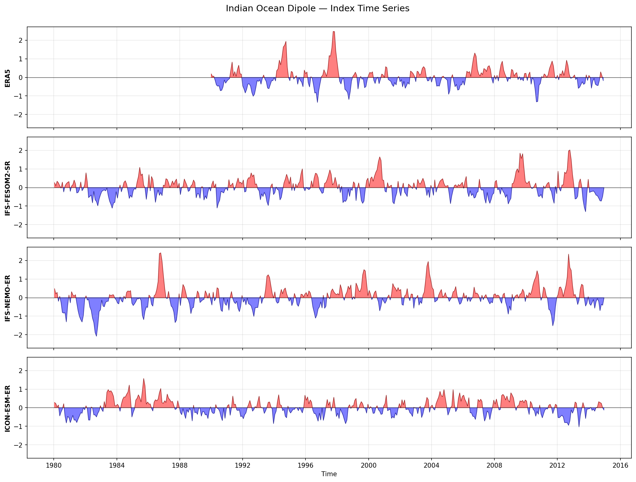 Indian Ocean Dipole — Index Time Series
