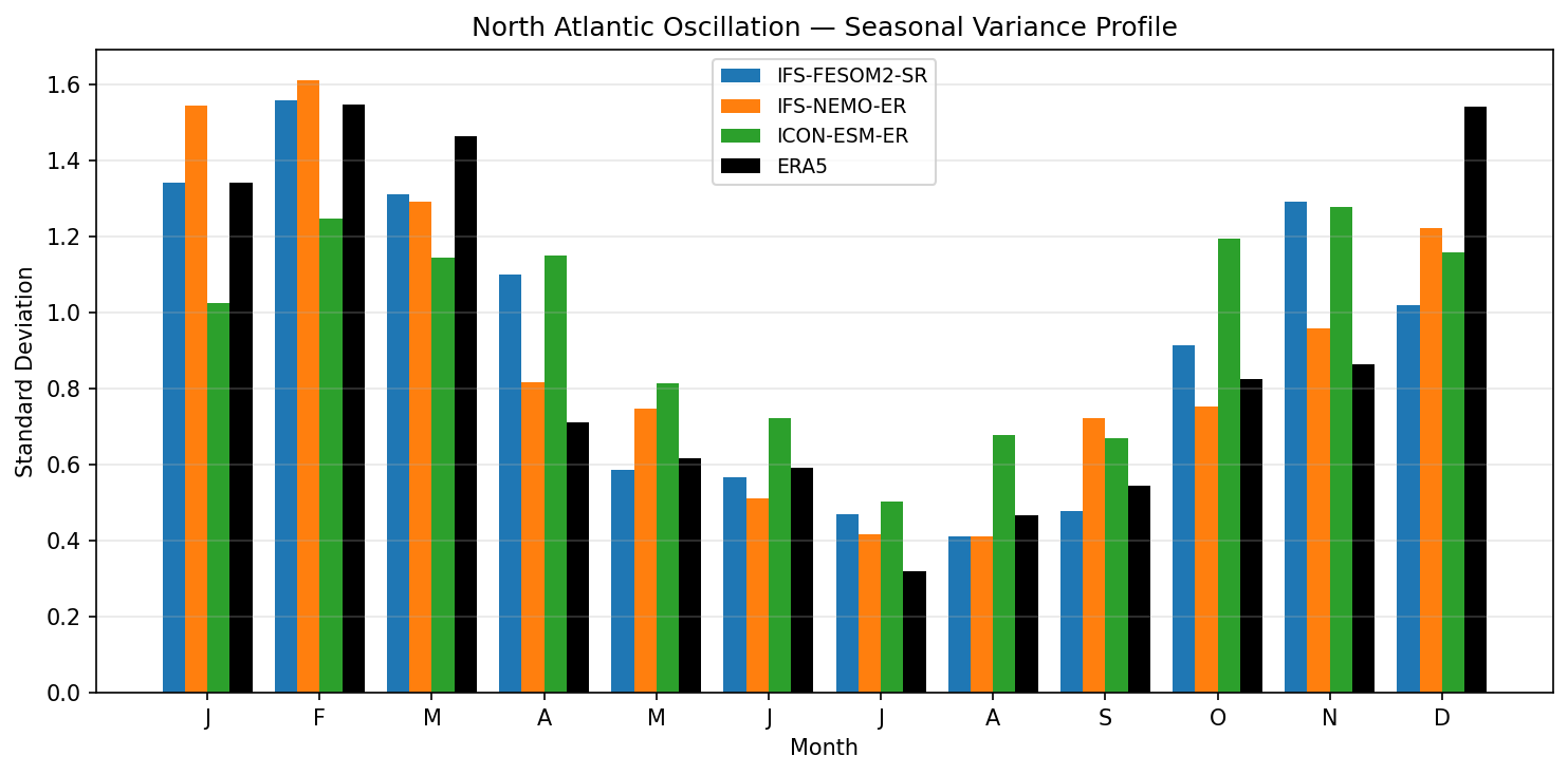 North Atlantic Oscillation — Seasonal Variance Profile