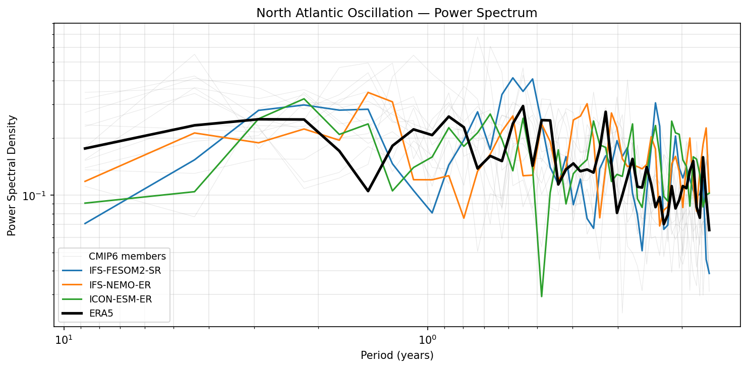 North Atlantic Oscillation — Power Spectrum