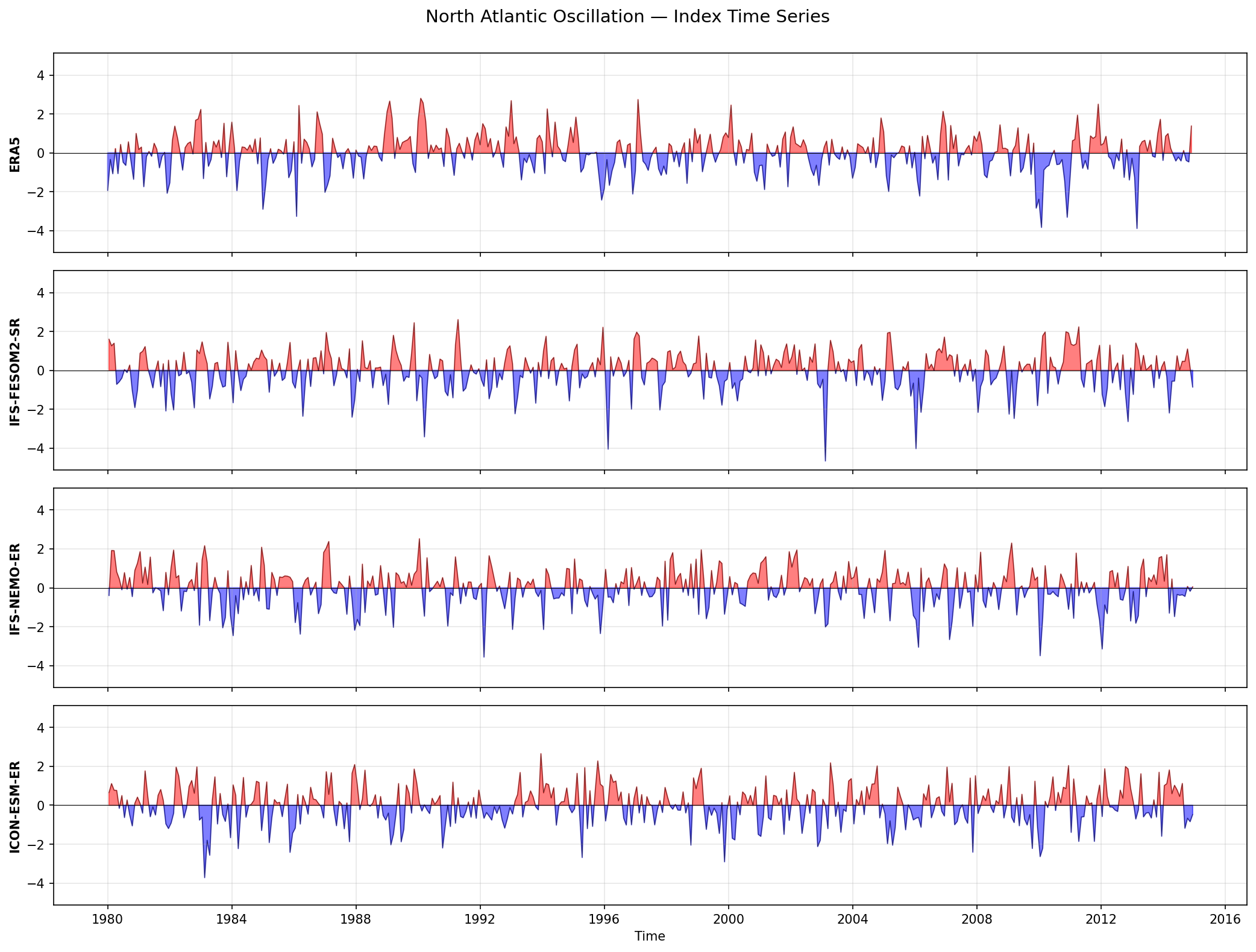 North Atlantic Oscillation — Index Time Series