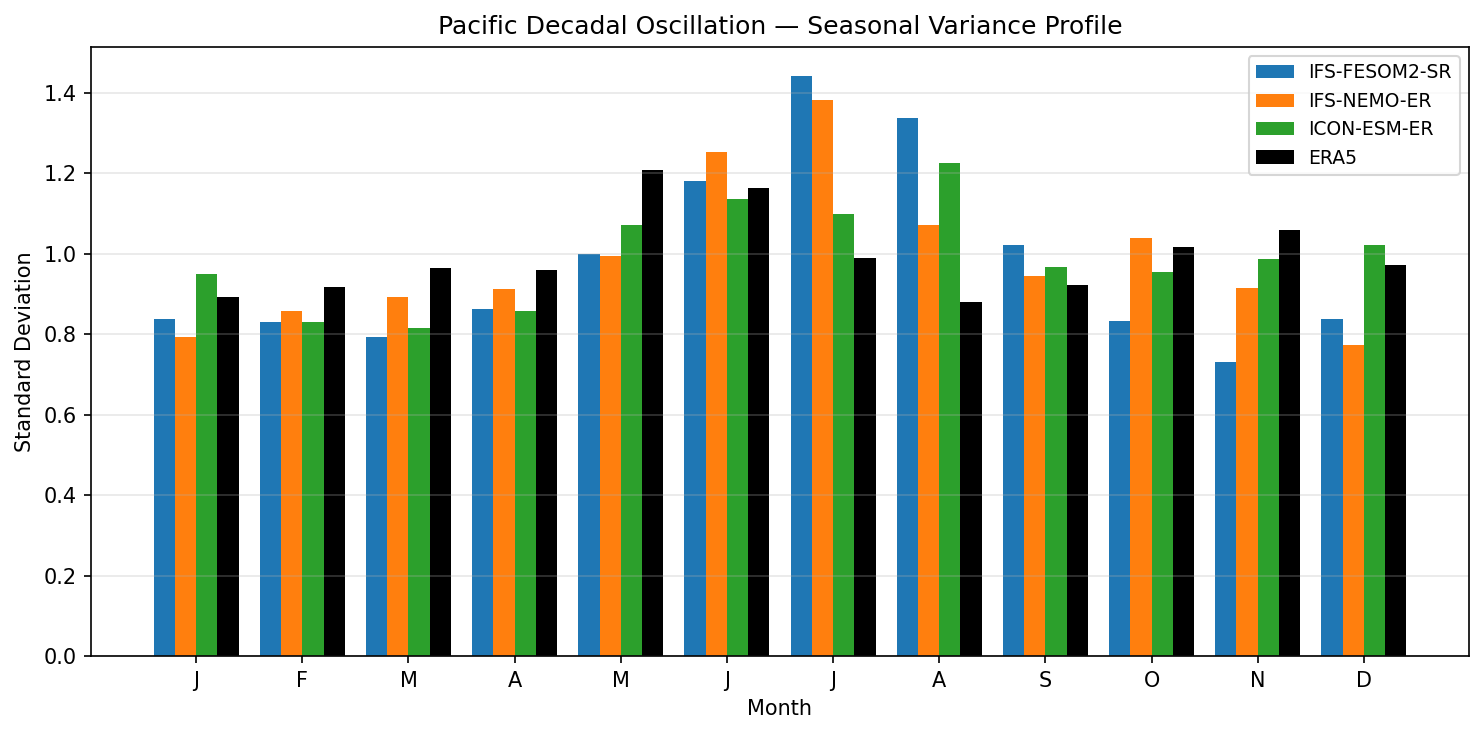 Pacific Decadal Oscillation — Seasonal Variance Profile