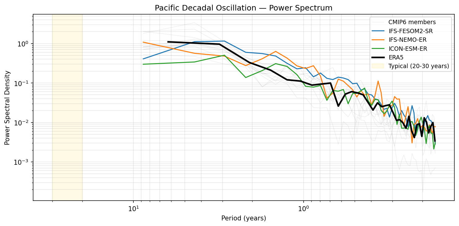 Pacific Decadal Oscillation — Power Spectrum