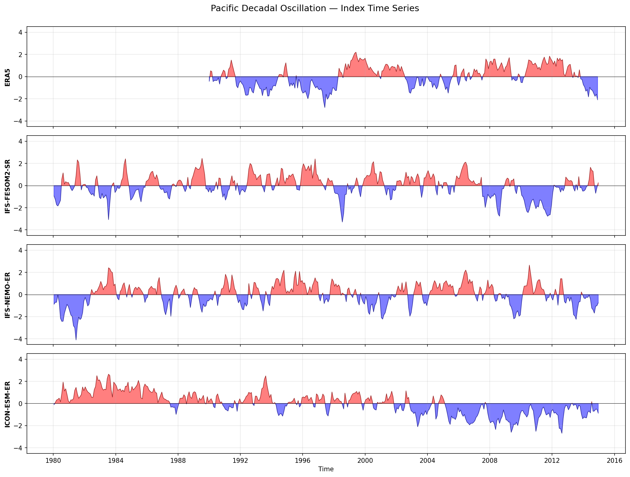 Pacific Decadal Oscillation — Index Time Series