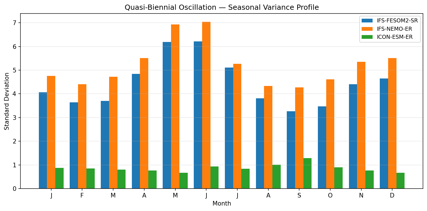 Quasi-Biennial Oscillation — Seasonal Variance Profile