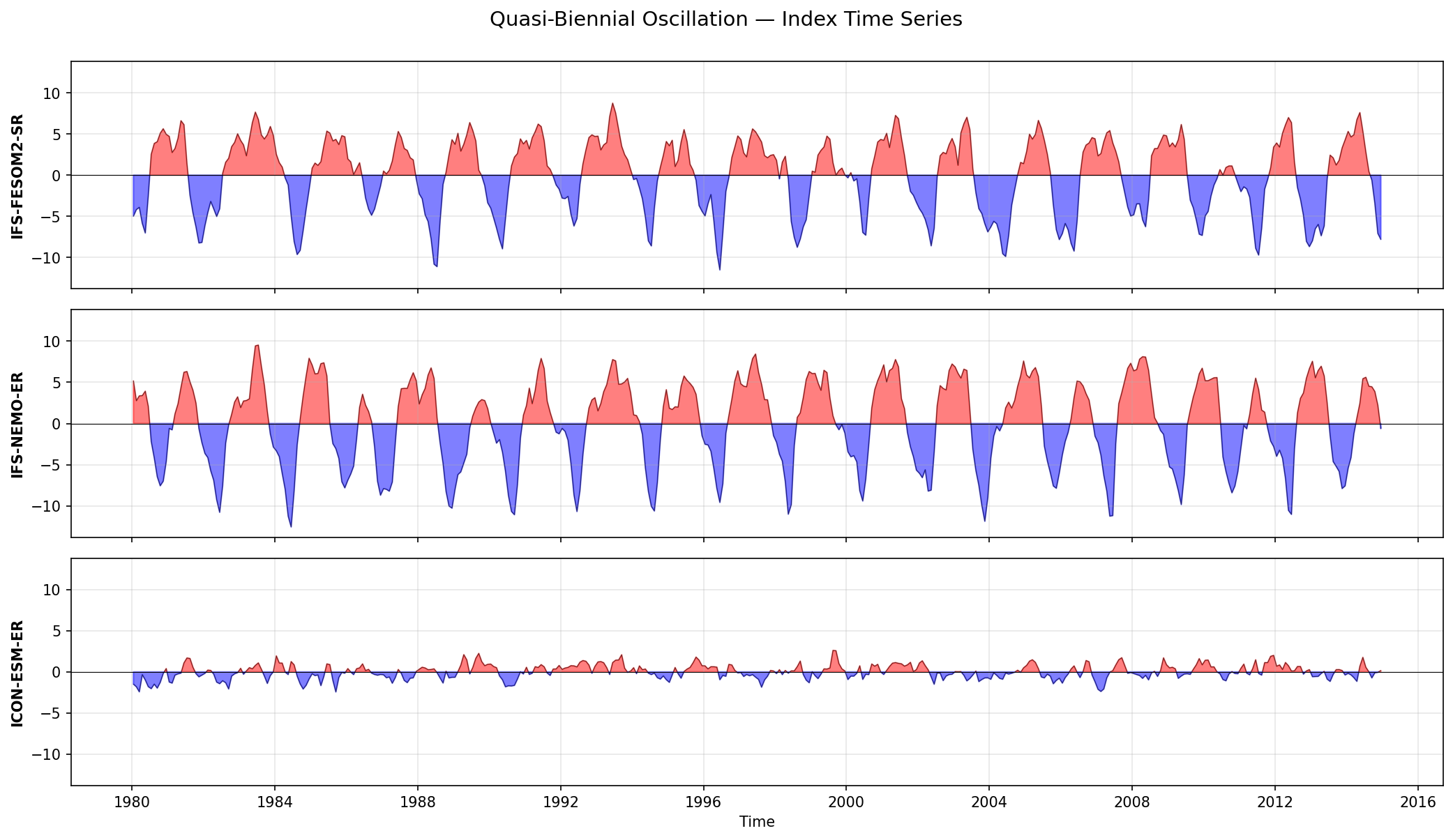 Quasi-Biennial Oscillation — Index Time Series