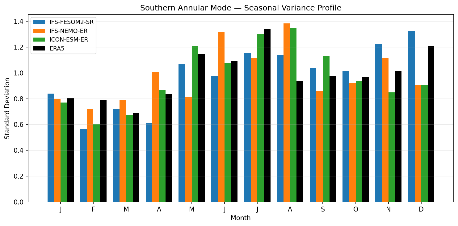 Southern Annular Mode — Seasonal Variance Profile