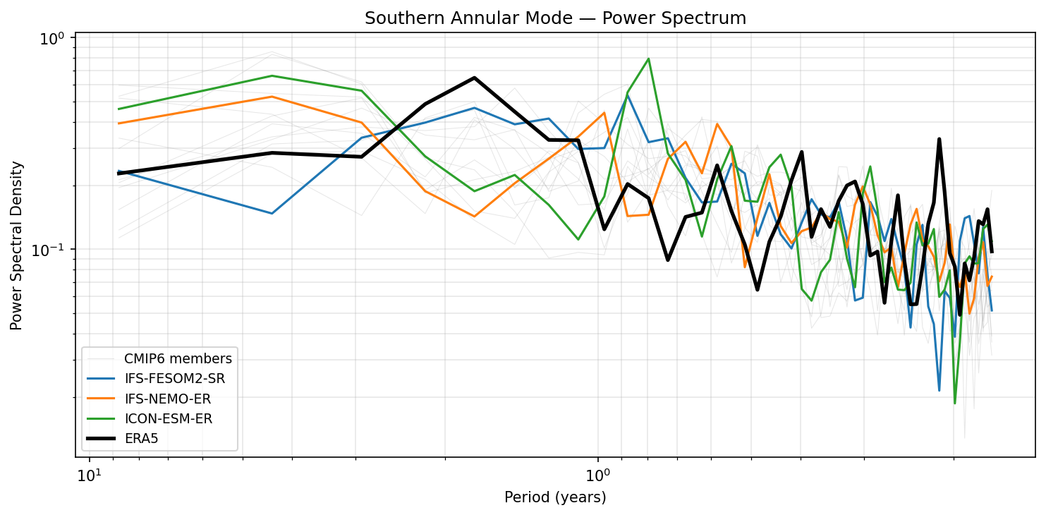 Southern Annular Mode — Power Spectrum
