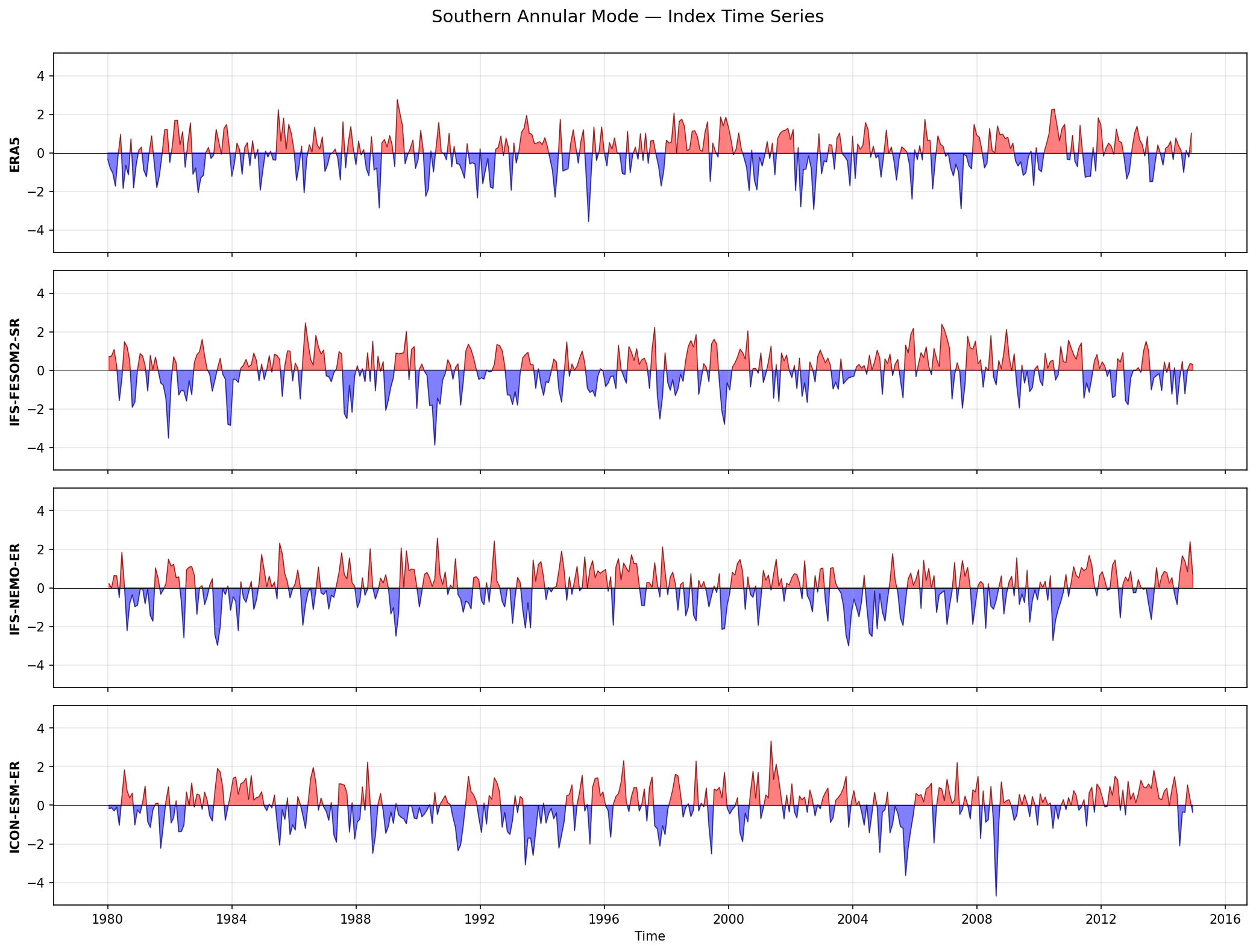 Southern Annular Mode — Index Time Series