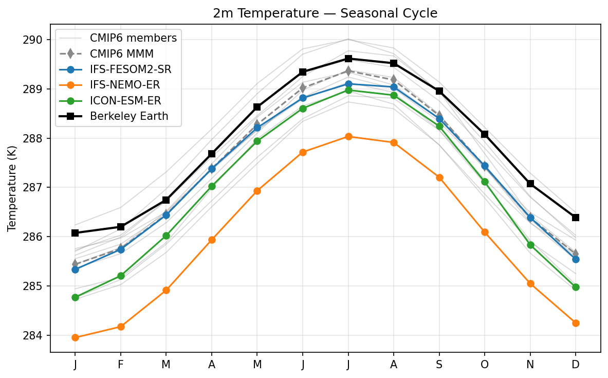 2m Temperature Seasonal Cycle