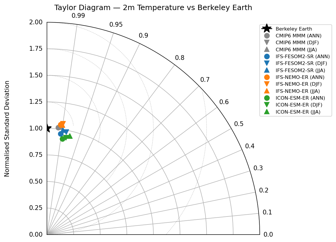 Taylor Diagram — 2m Temperature