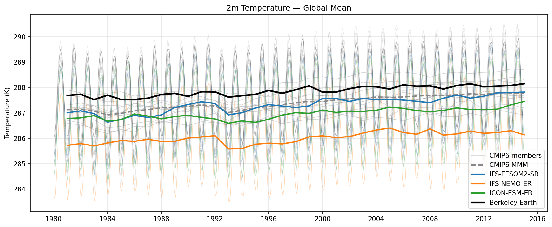 2m Temperature Global Mean Time Series