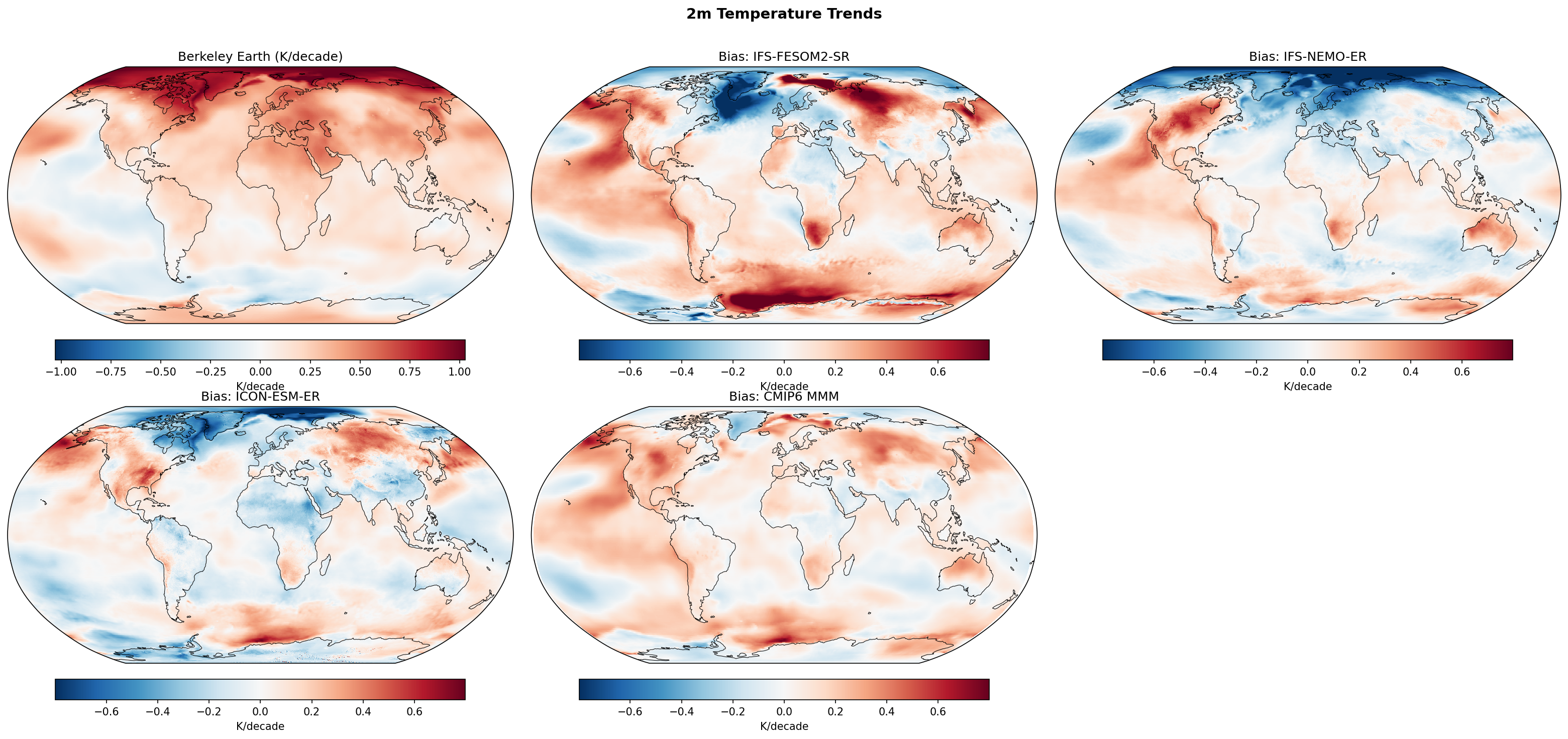 2m Temperature Warming Trends