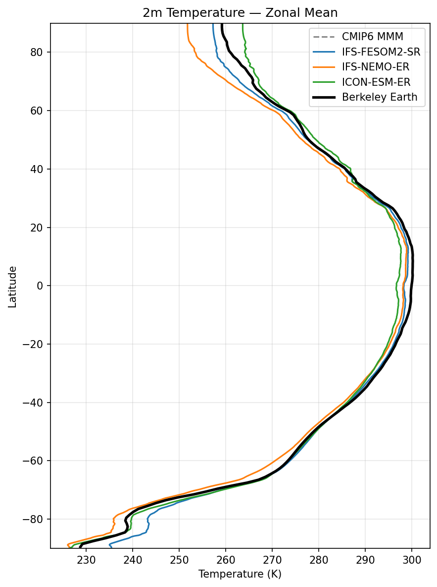 2m Temperature Zonal Mean Profile