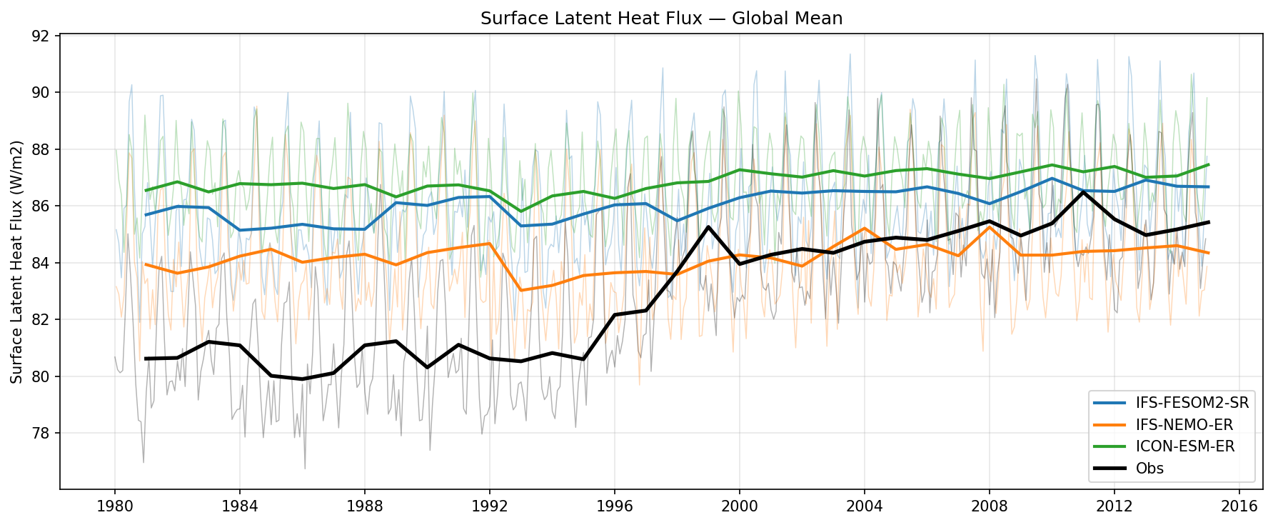 Surface Latent Heat Flux Global Mean Time Series