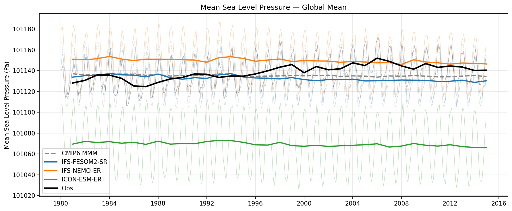 Mean Sea Level Pressure Global Mean Time Series