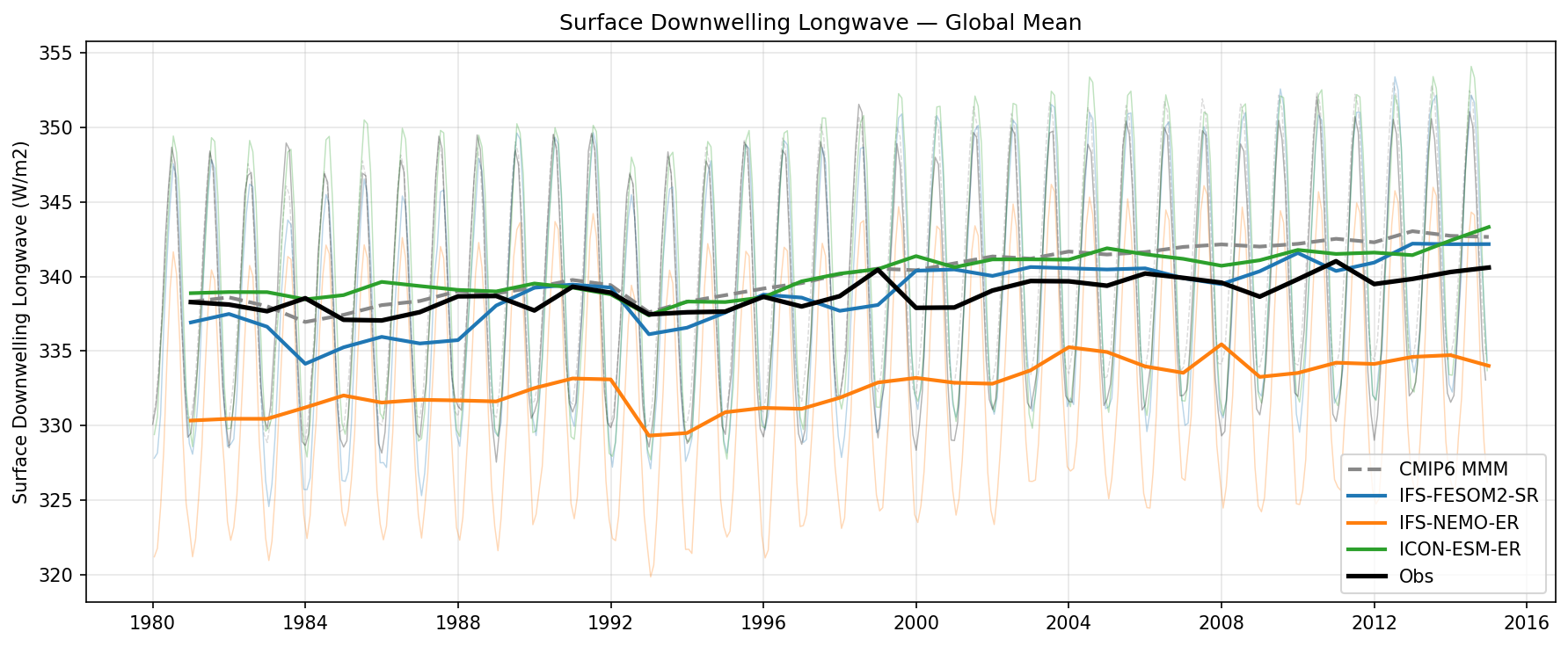 Surface Downwelling Longwave Global Mean Time Series