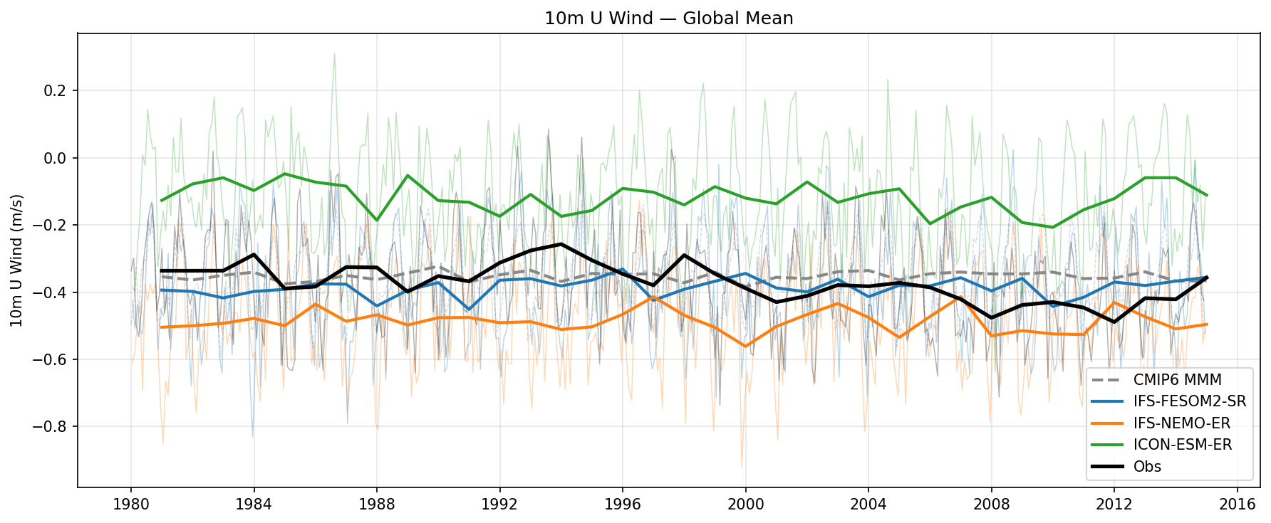 10m U Wind Global Mean Time Series