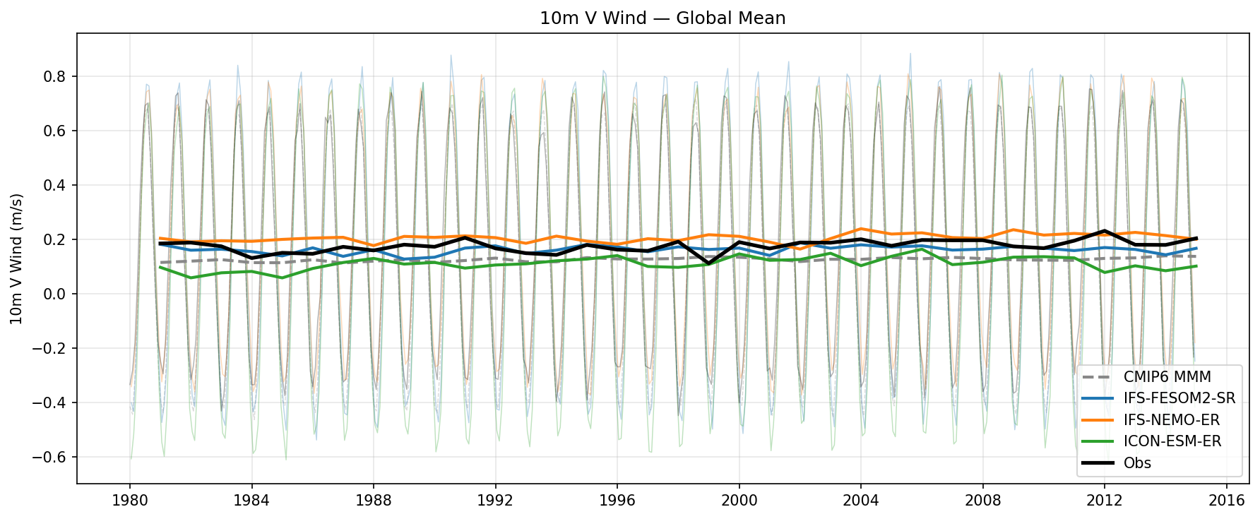 10m V Wind Global Mean Time Series